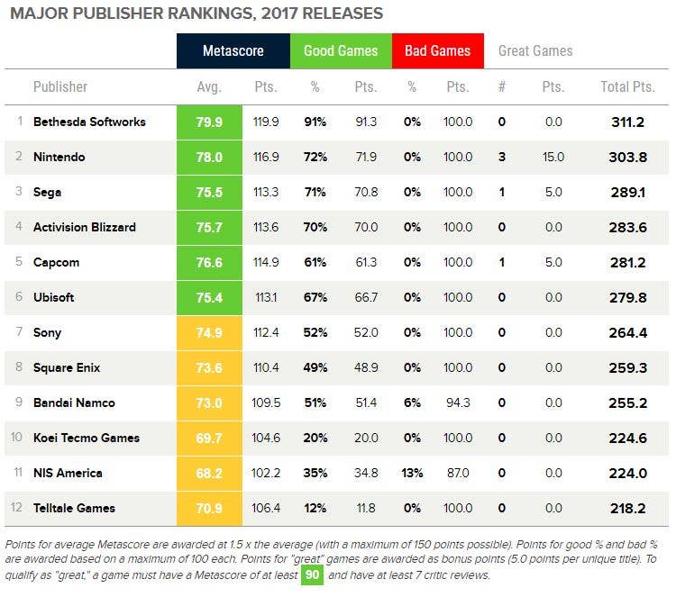 Metacritic ranks Bethesda as top-rated big publisher of 2017